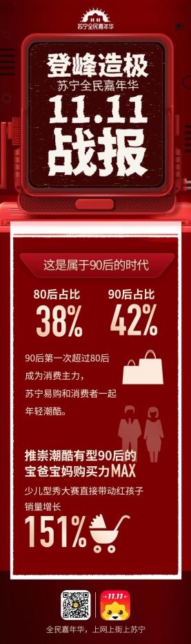 苏宁易购双十一战报：全渠道销售同比增长132%-科记汇