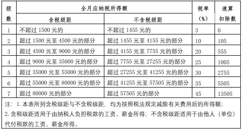 2019年个人所得税税率表你想要的在这