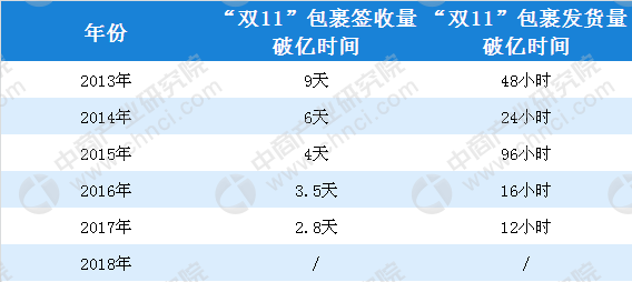 数据来源:中商产业研究院十年历程,从"双十一"支付宝成交总笔数来看