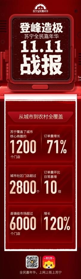 苏宁易购双十一战报：全渠道销售同比增长132%-科记汇