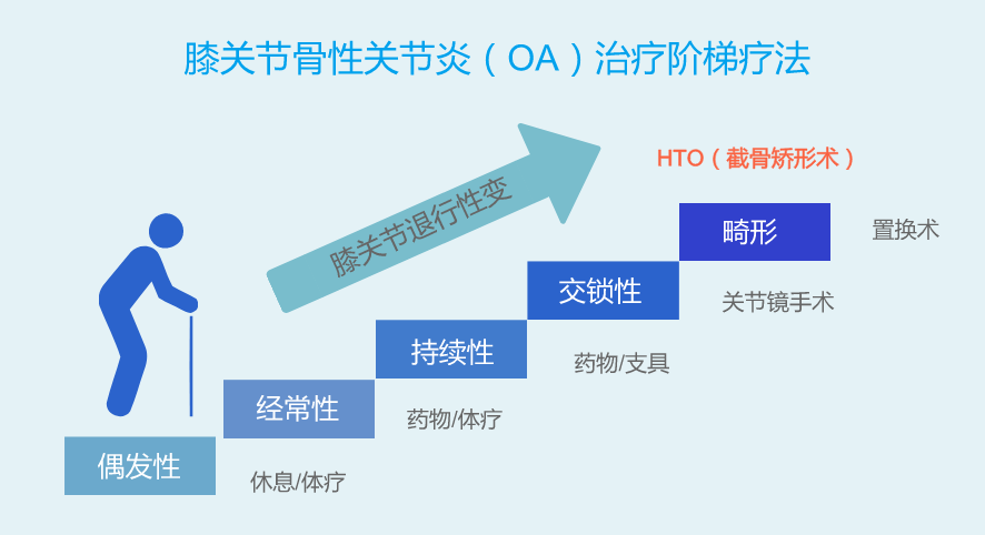 膝關節骨關節炎的階梯治療,怎樣達到最佳效果?_疼痛