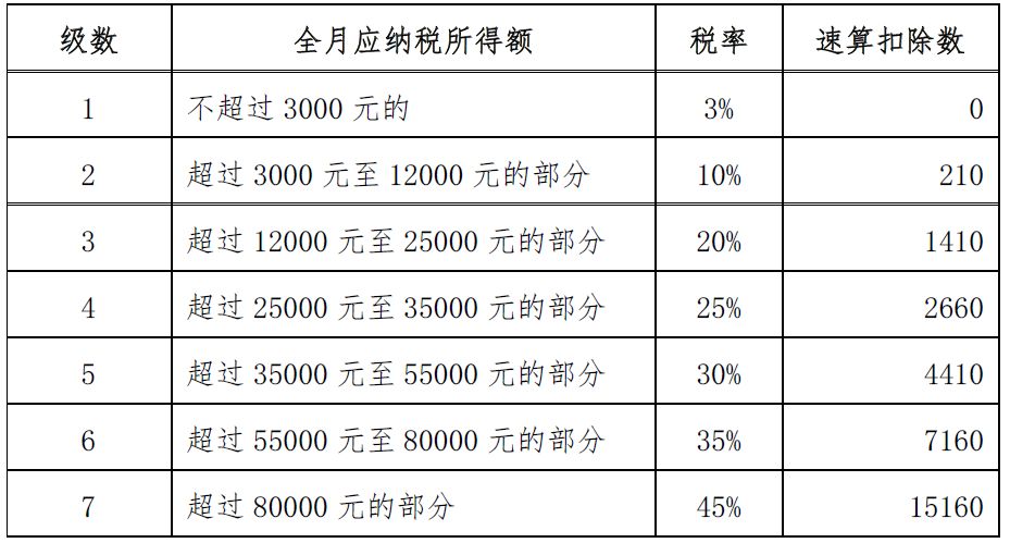 适用于2018年第四季度取得的工资薪金(适用工资薪金所得)税率表一税目