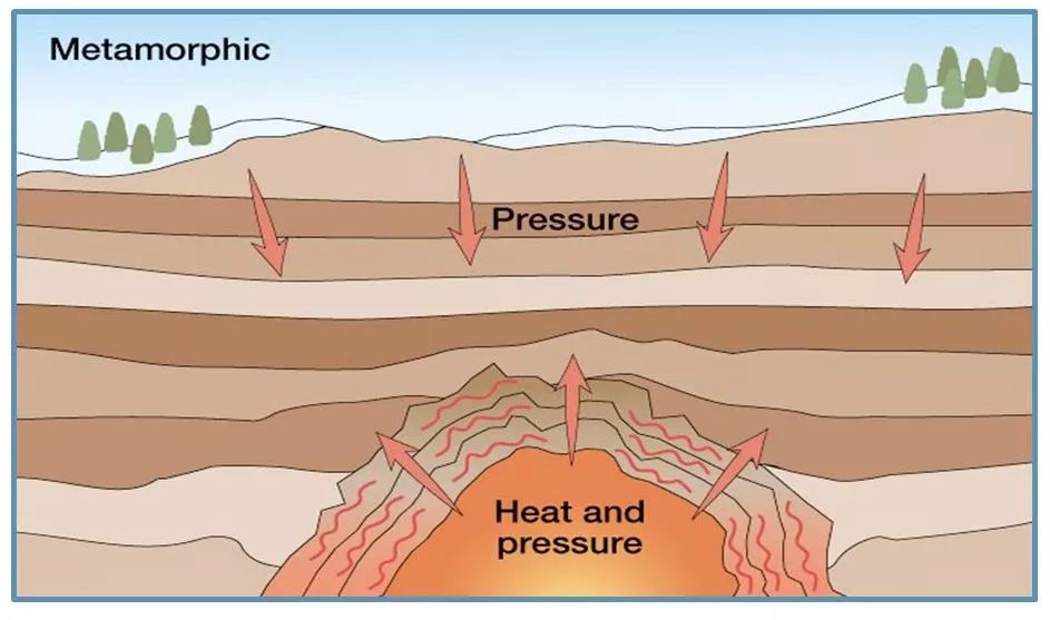 當岩漿岩和沉積岩在環境溫度和壓力發生變化,就好像在烤箱或者高壓鍋