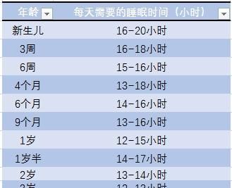 比較流行的睡眠時間表是這樣的:小寶寶的大腦發育不夠完善,睡眠時間