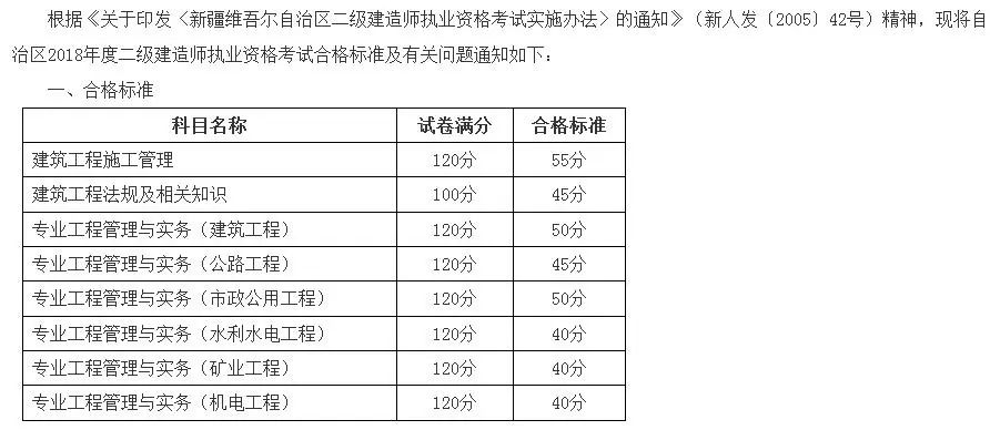 又一省公布二建合格分数线:上调5分?