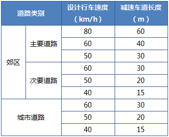 如何科学设计城市道路平面交叉口拓宽车道长度?