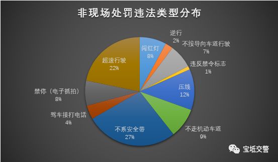 【宝坻司机注意】宝坻区交通违法行为研判分析报告发布!