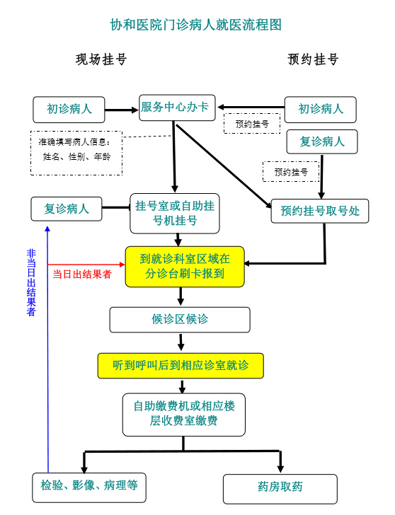 关于协和医院