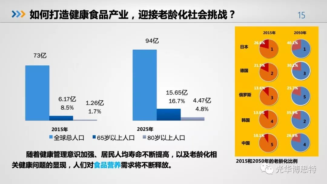 2018食品产业营养与健康发展趋势报告营养食品产业是世界上增长最快的