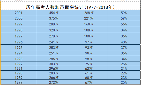 人數最多的一年莫過於2008年,全國高考人數達到1050萬,而2007和2009年