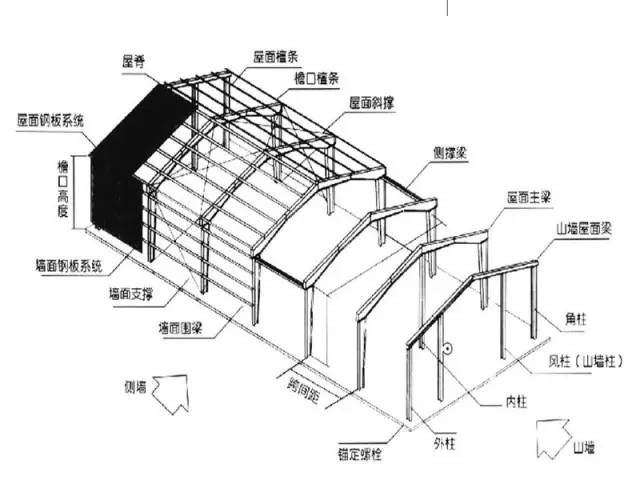 新型钢结构厂房理论与实践相结合典范