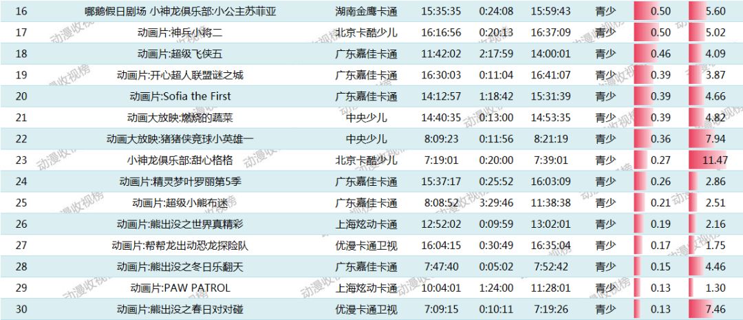 《熊出没之探险日记》依旧强势,位居收视榜榜首