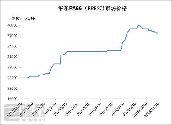 国内华东市场pa66价格走势图原料分析:今年,pa66受不可抗力事件影响