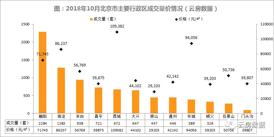 2018年北京二手房均價表現相對平穩,然成交量波動較大,本月市場較冷