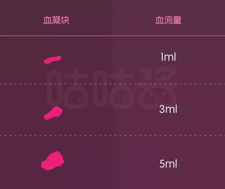 姨妈巾分成日用夜用,不同型号的卫生巾沾了同样面积的血,对应的血量是