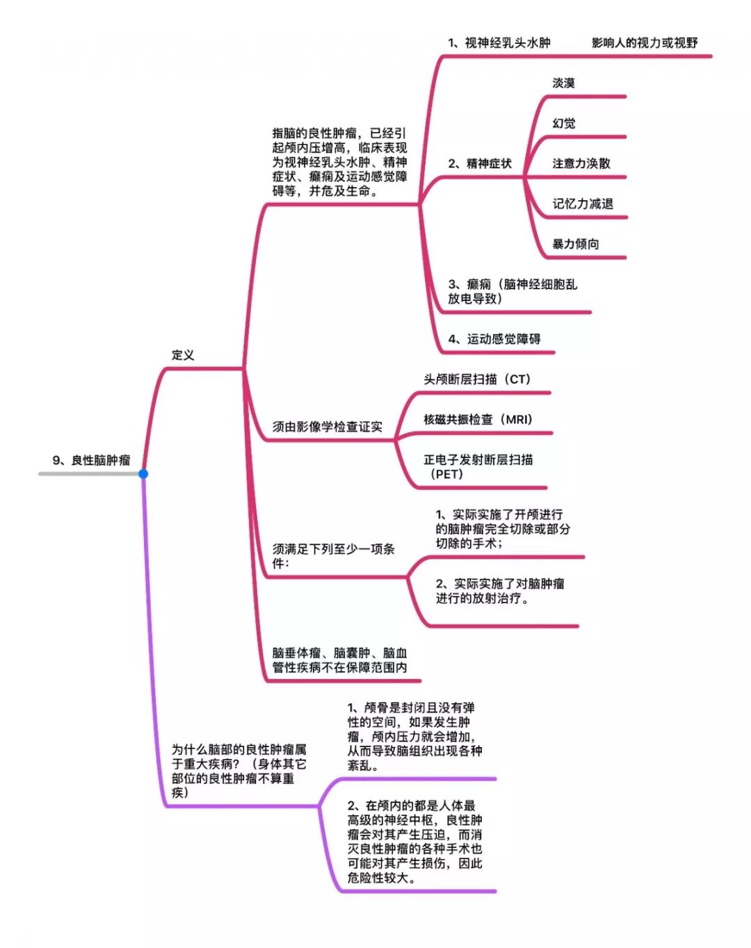 桑尼淺談保險思維導圖專業詳解大彙總建議收藏