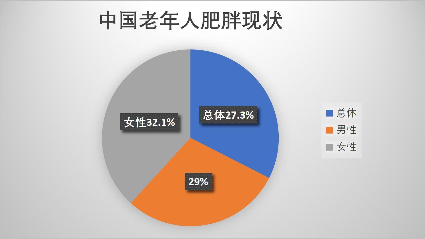 中国老年人肥胖现状