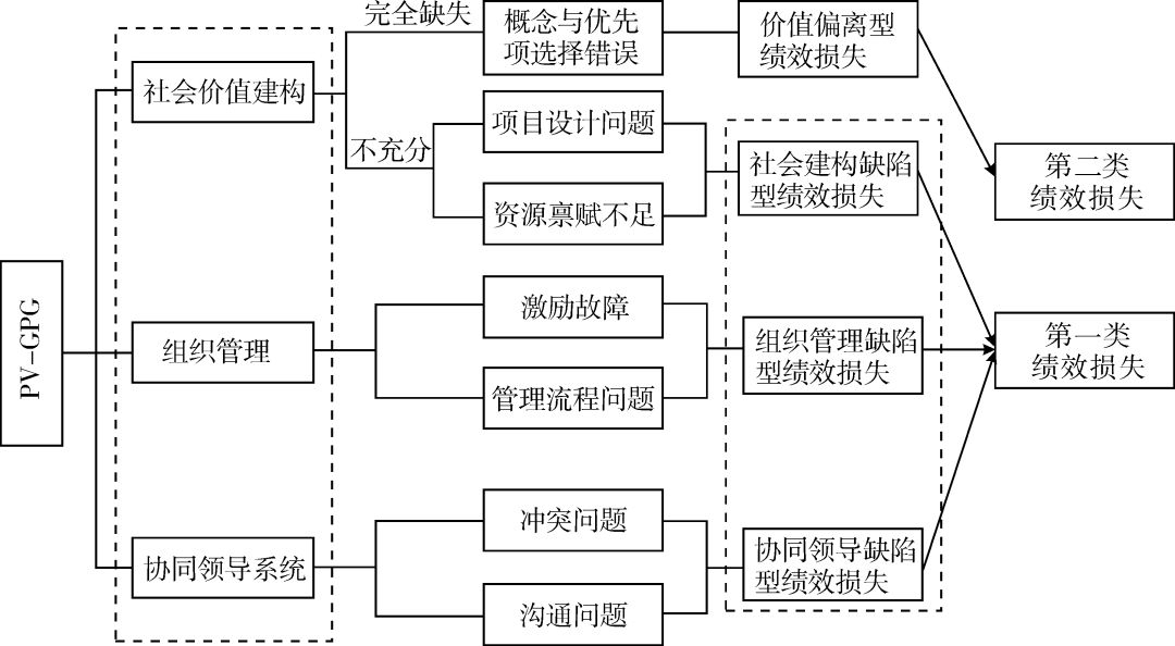 包國憲馬翔基於pvgpg理論框架的公共項目績效損失問題研究