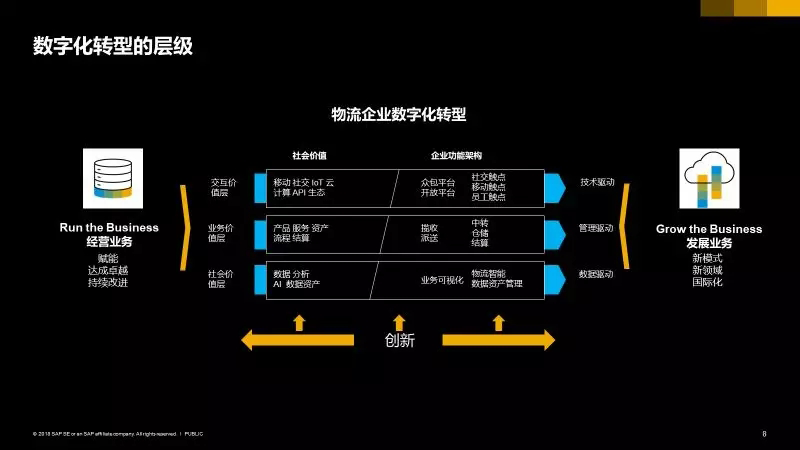 sap幫助物流企業實現智慧企業的新模式