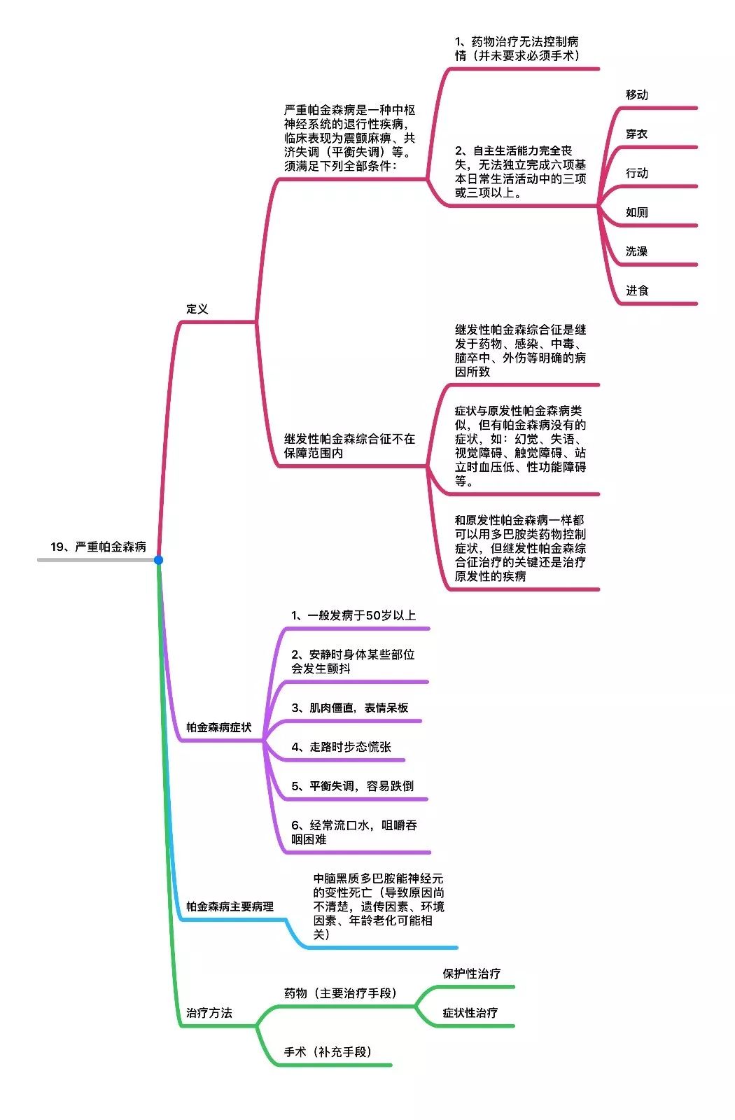 桑尼浅谈保险思维导图专业详解大汇总建议收藏