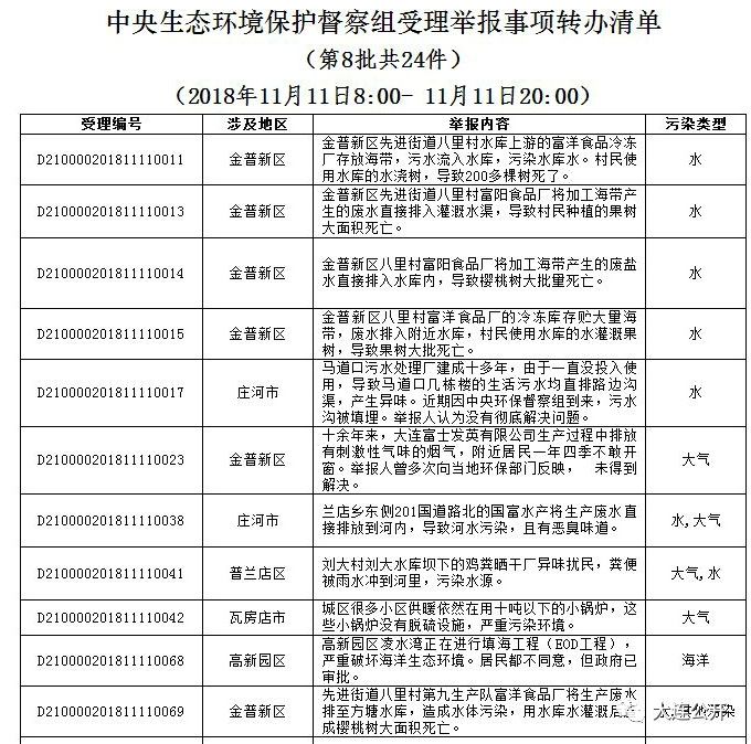 中央環保督察組轉辦大連百姓舉報事項清單18批