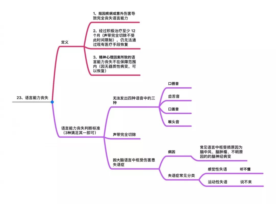 桑尼浅谈保险思维导图专业详解大汇总建议收藏