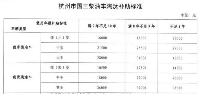 將不受理2018年12月31日前交車報廢的國iii柴油車報廢補貼申請