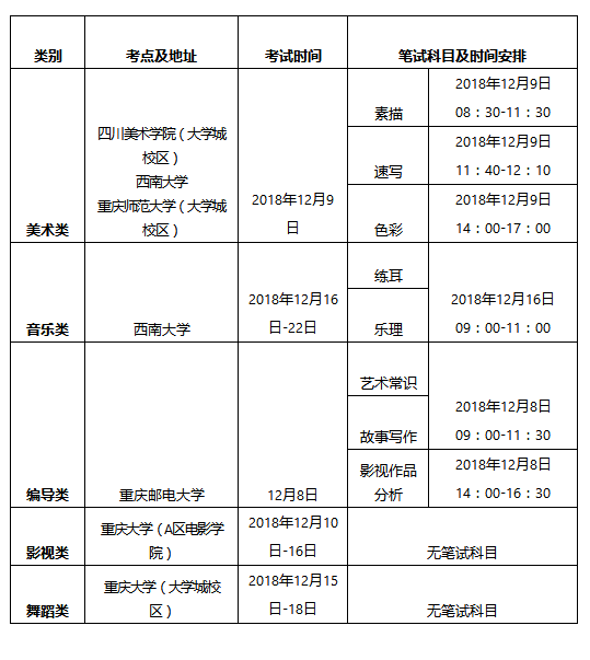 影視類:重慶大學 舞蹈類:重慶大學 編導類:重慶郵電大學 (二)考試