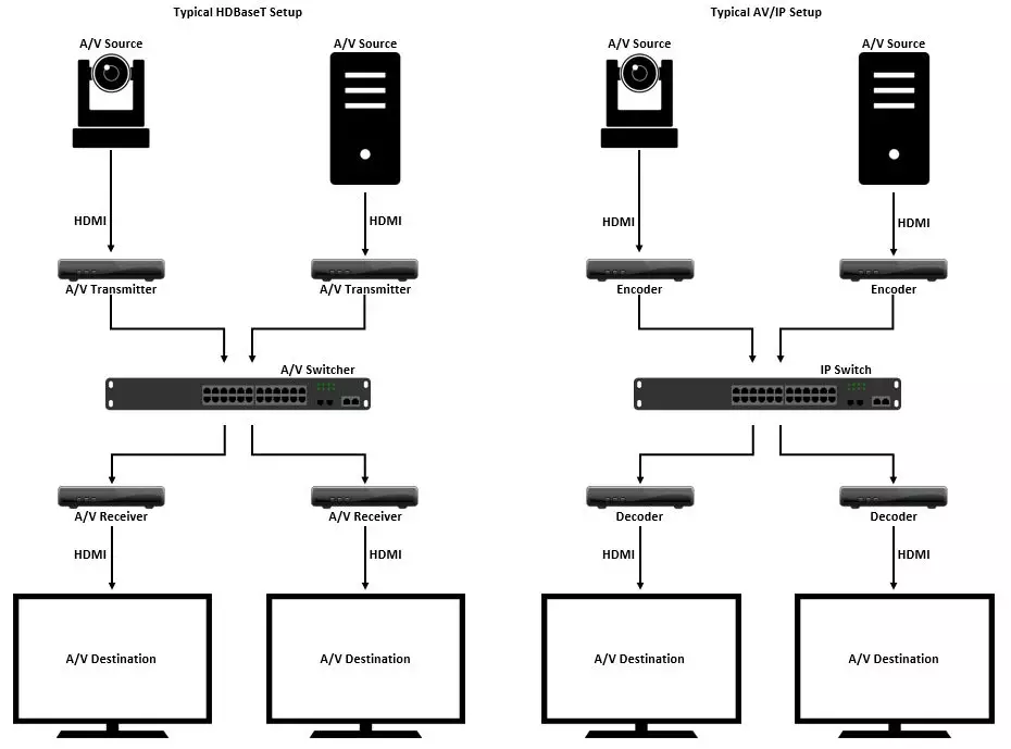 扫盲！关于AV over IP，你还有哪些不懂？ - 依马狮视听工场