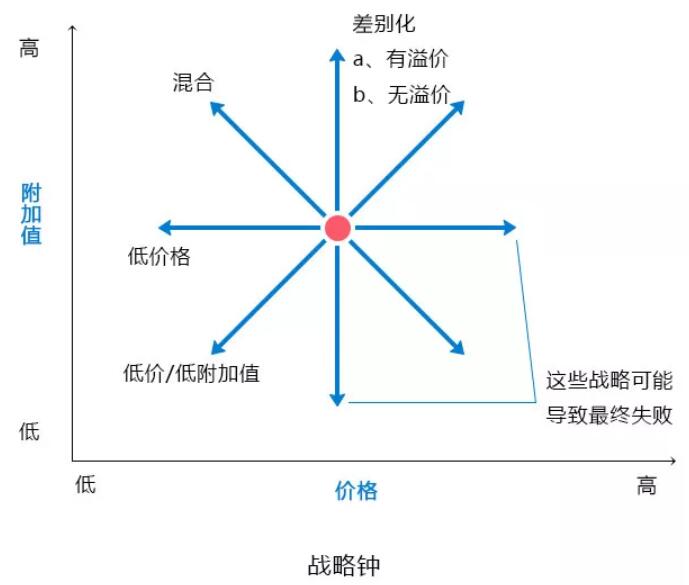 1)這家企業的產品和服務的價格比其他公司低;