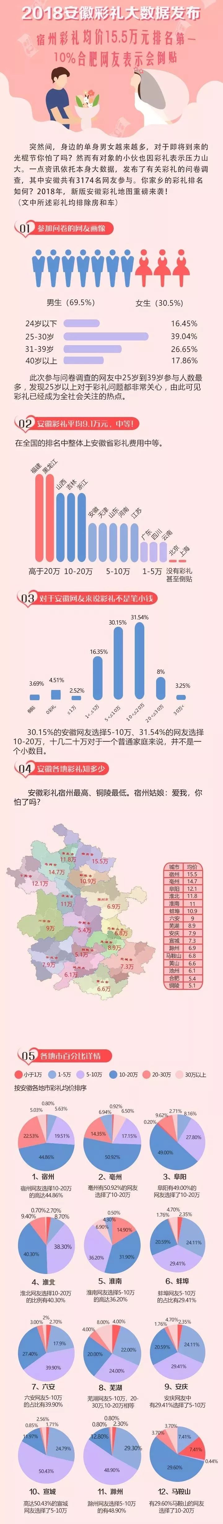 2018安徽彩禮排行榜出爐看到淮北地區的我哭了