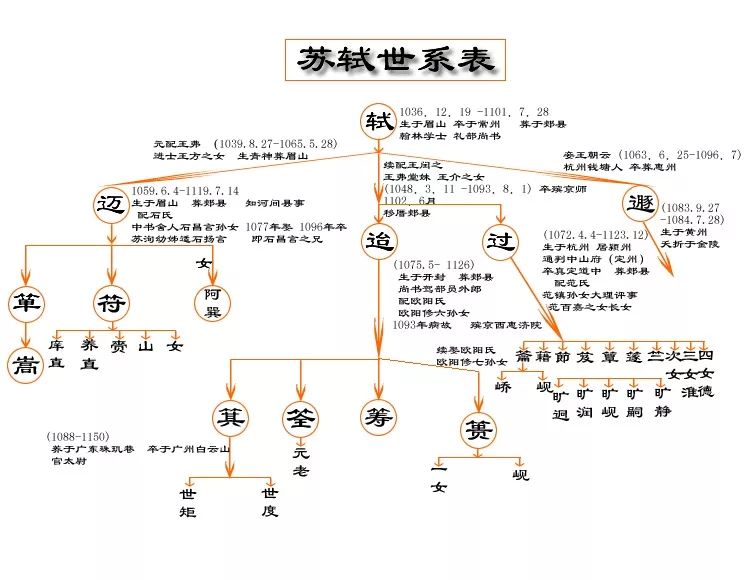 苏轼家庭成员结构图图片