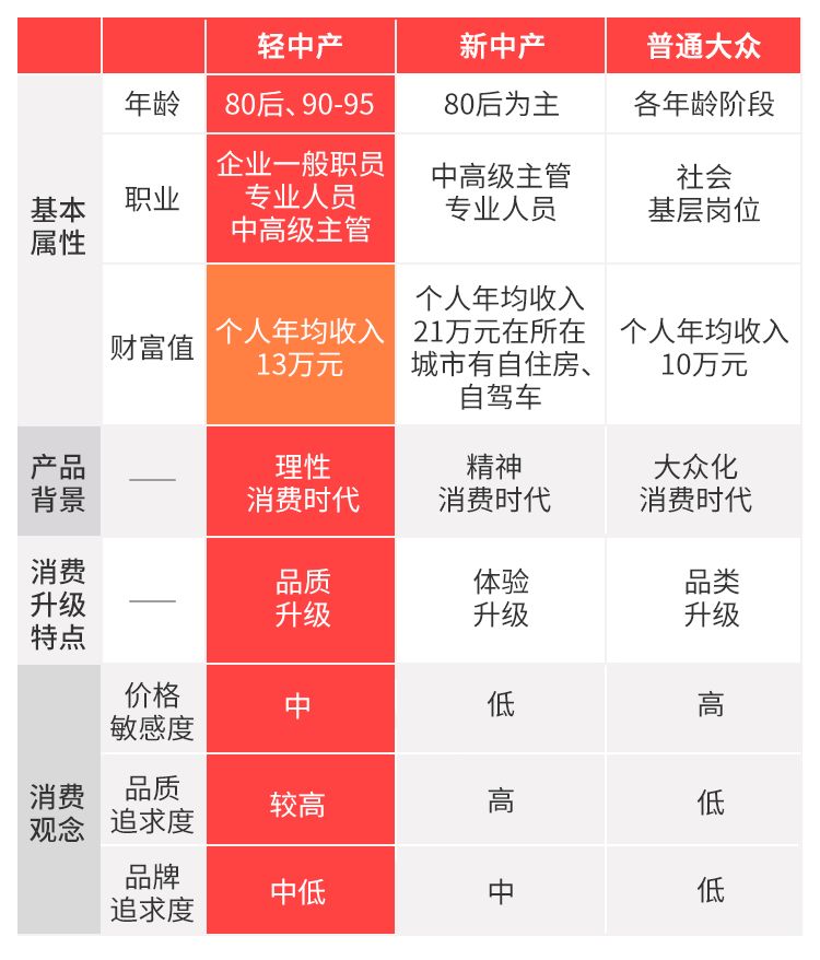 轻中产标准出炉快来对照一下是不是你