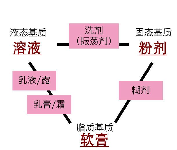 工艺画与固态氨基酸溶于有机溶剂