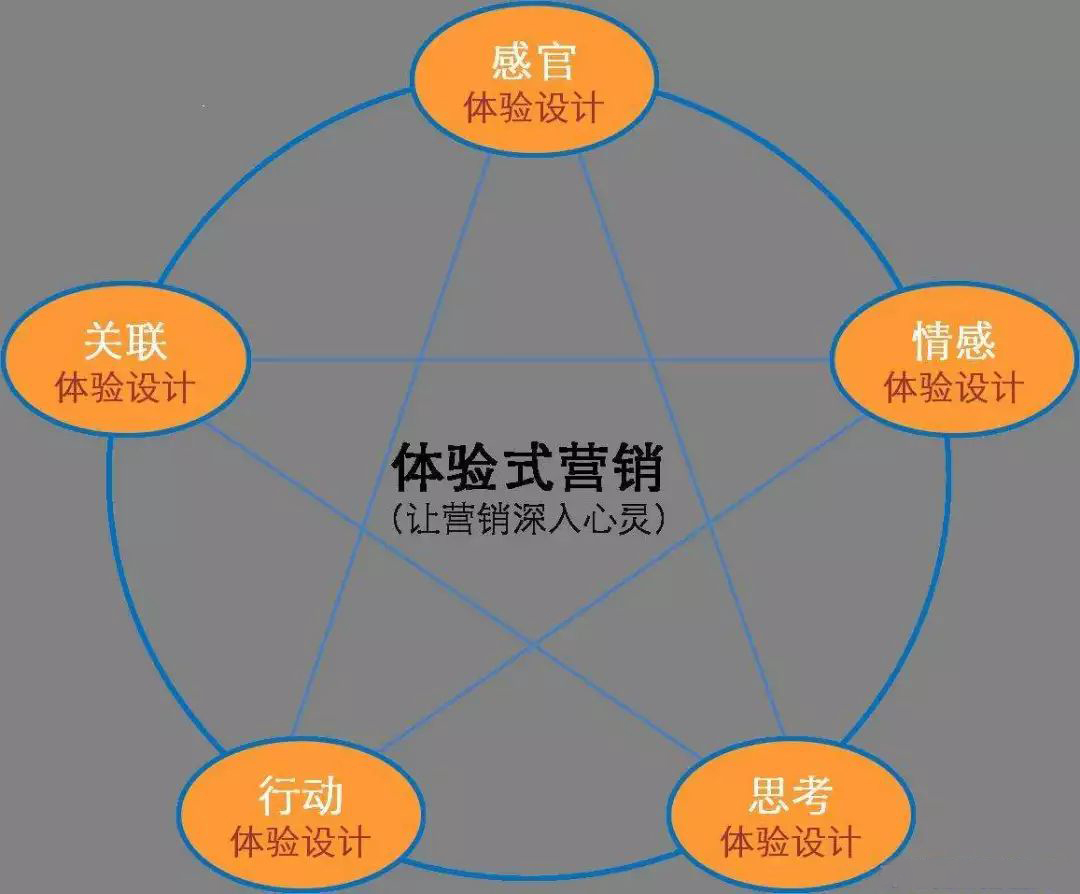 體驗式營銷背後真正的商業價值: 提高20%銷售轉化