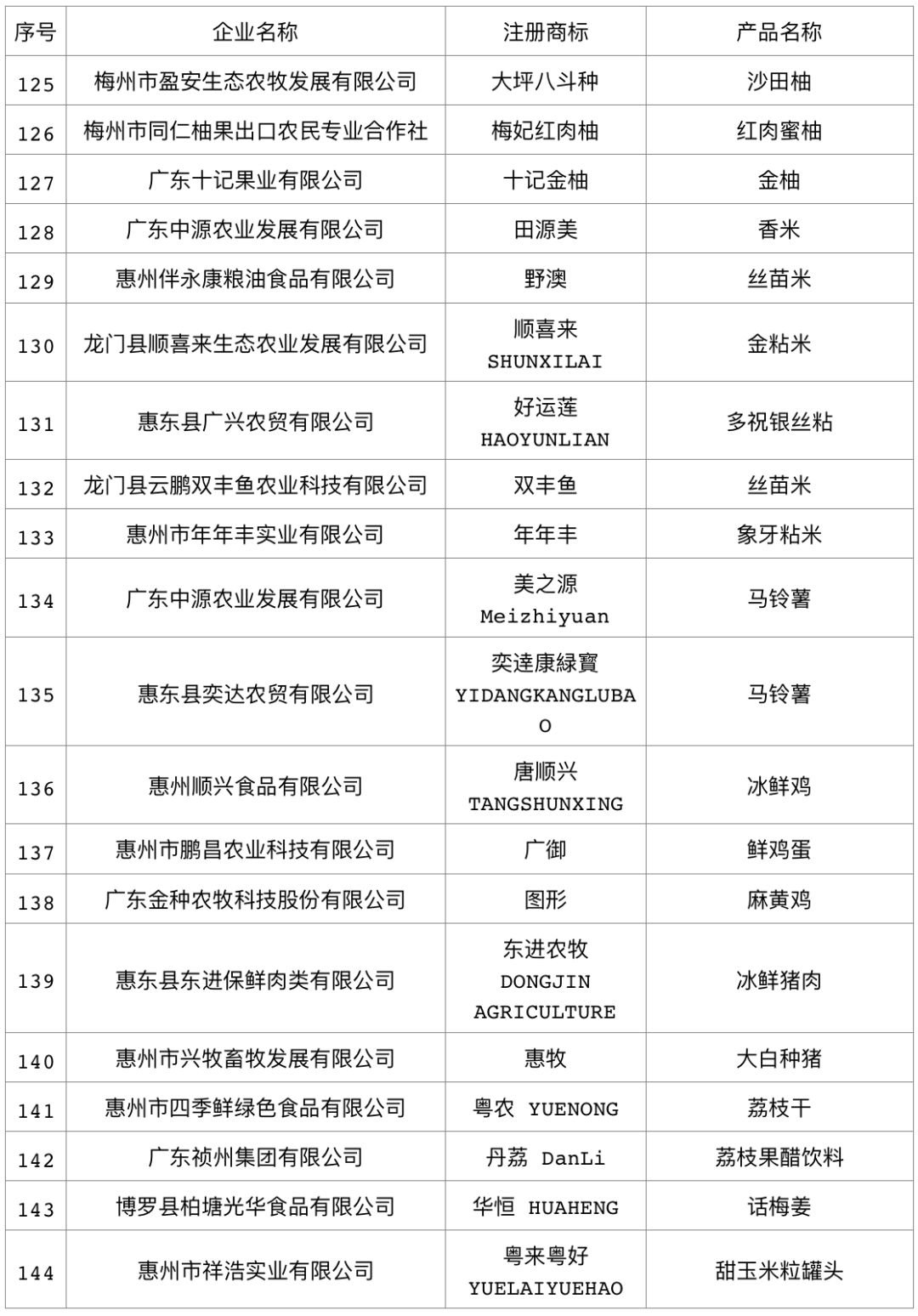 关于表彰2018年广东省名牌产品 (农业类)生产企业的决定