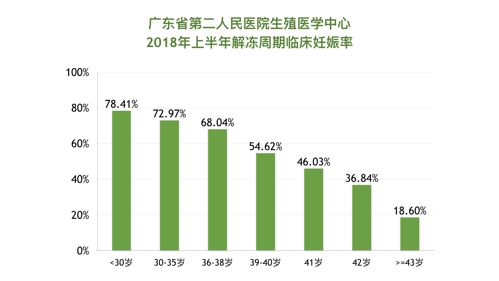 囊胚等级临床妊娠率图图片