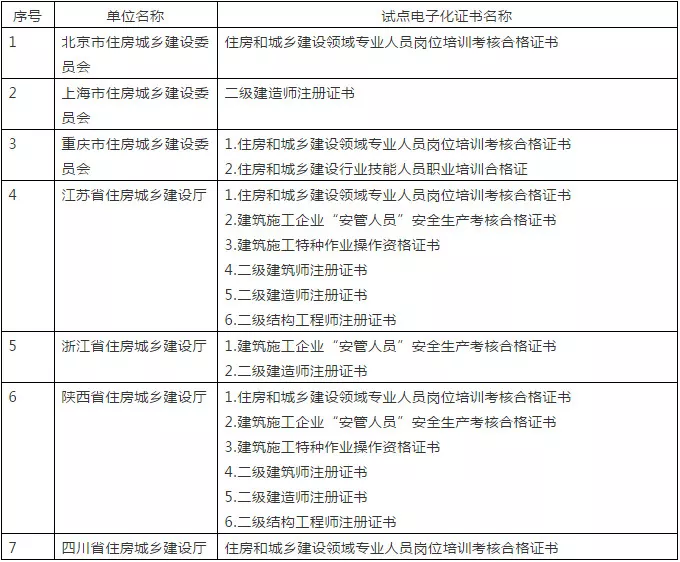 二級建造師註冊證書電子化,會影響含金量嗎?