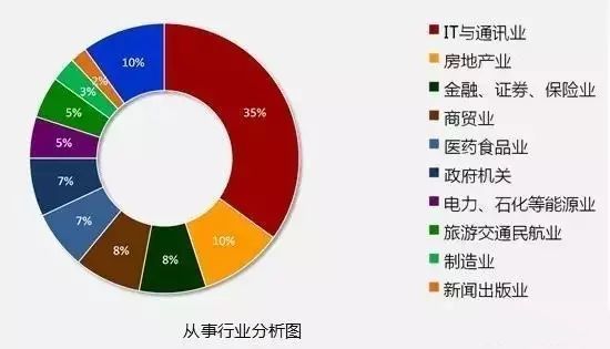 it行業的熱門崗位有哪些?成都大數據前景分析