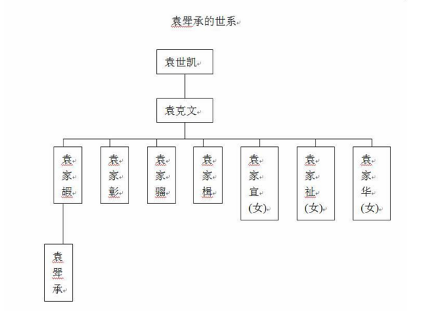 袁世凯家族谱系图图片