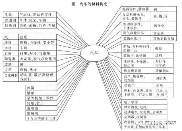 汽車主要零部件材料大解析