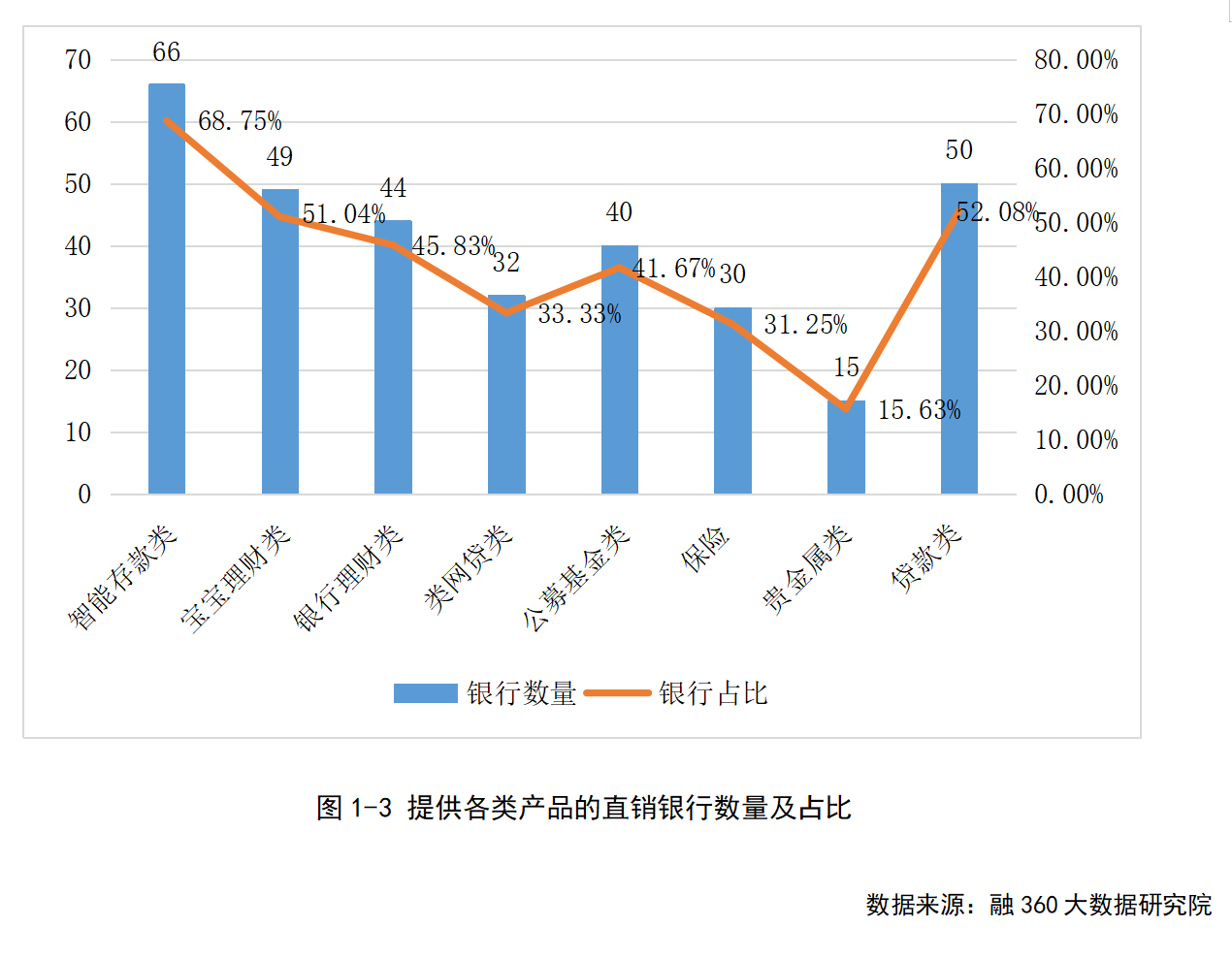 2018中国直销银行发展分析报告现状篇