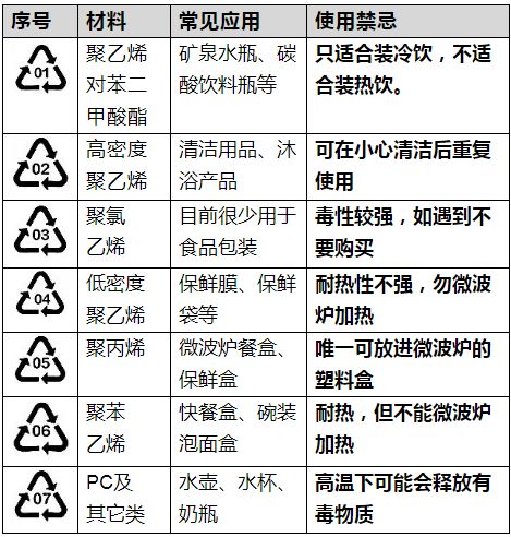 塑料容器:看底部編號