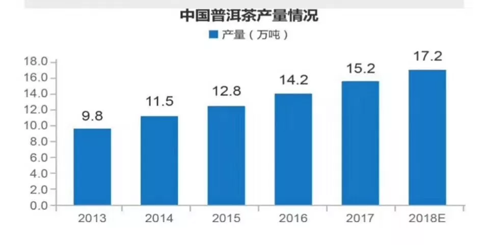 普洱優質高價(文化茶,類金融茶)——中高端消費(40%)優質平價(生活茶)