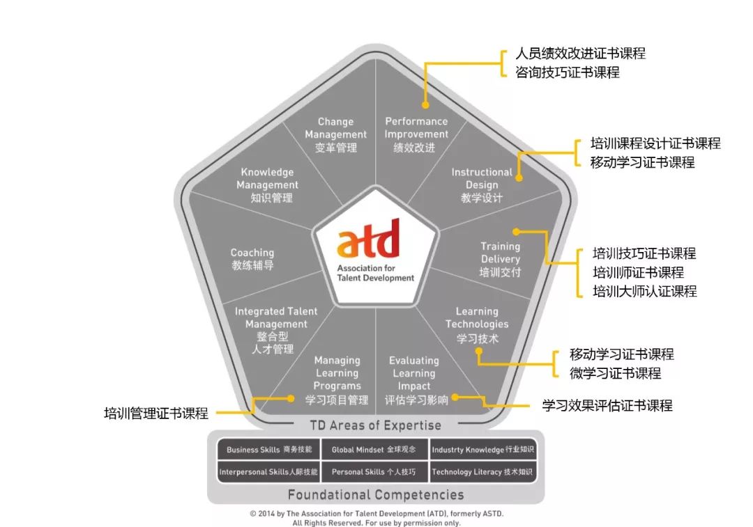 人才发展专业人士必备:atd胜任力模型