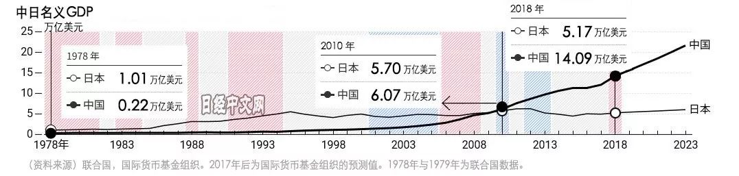 10万亿美元,超越日本成为世界第2大经济体.