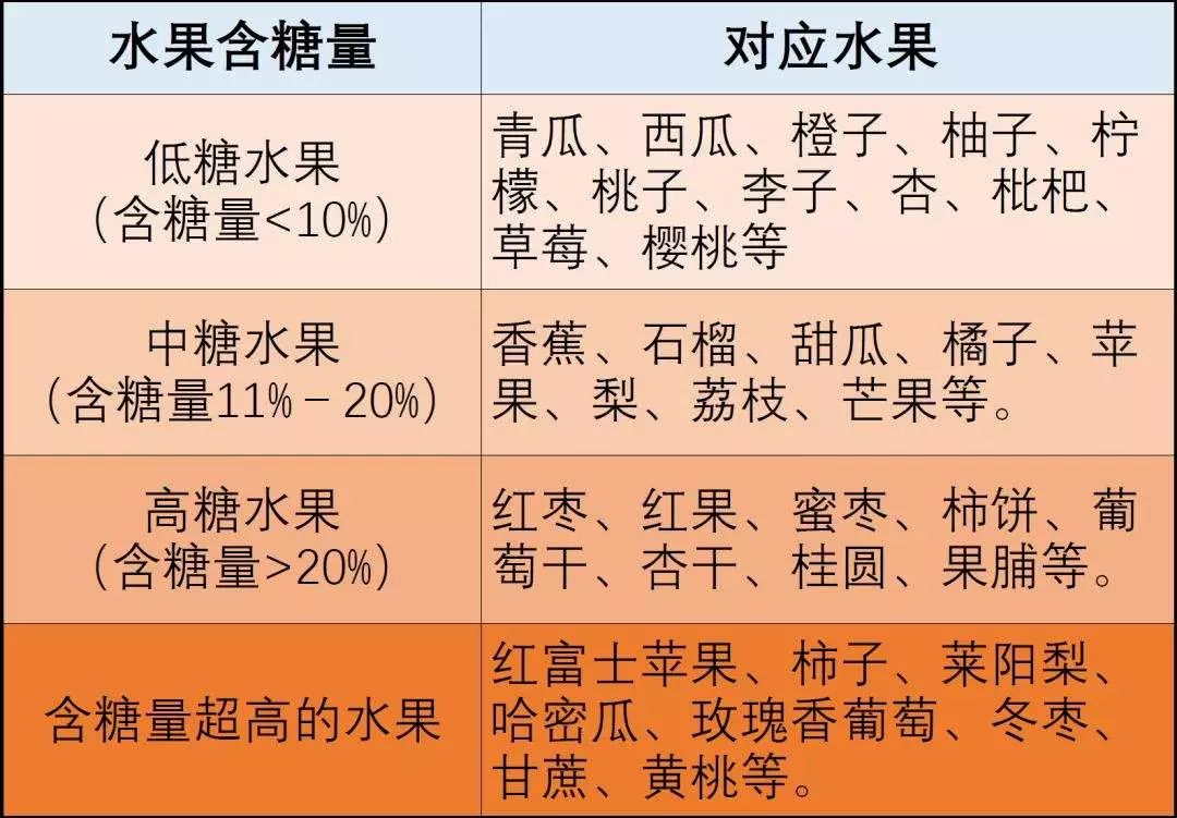 各种水果含糖量图片