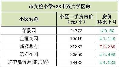 据说最新的择校费已经达6万元之高了~金色里程,紫玉名苑,荣国花园的