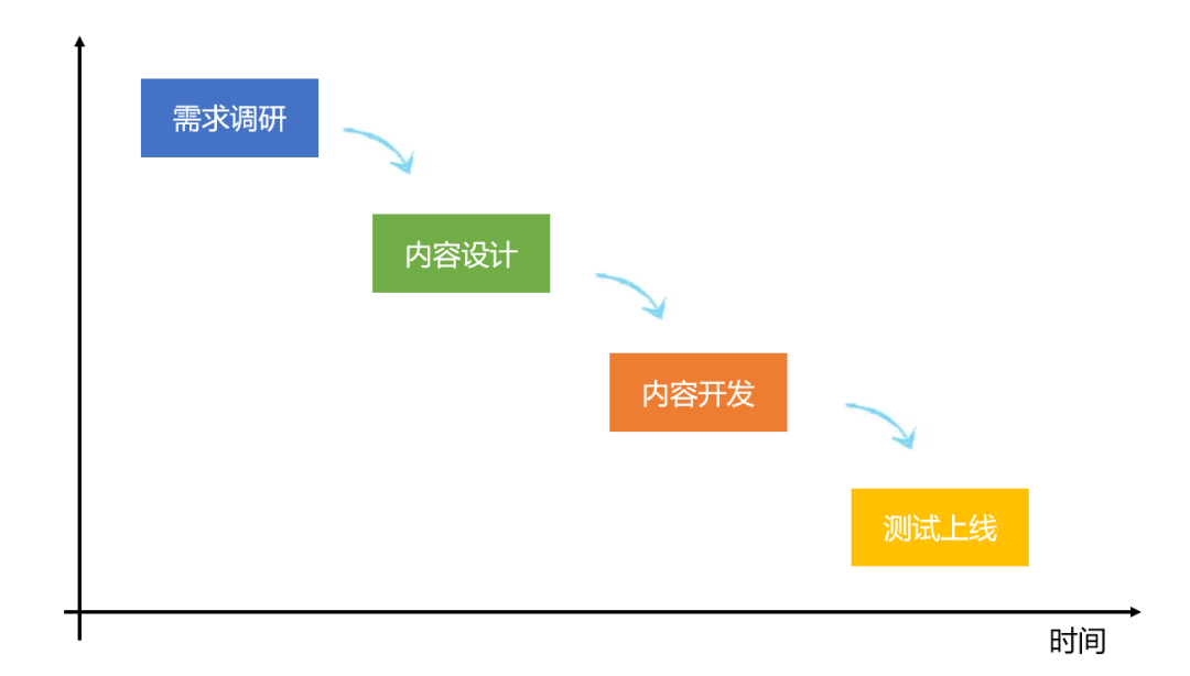 瀑布式实施