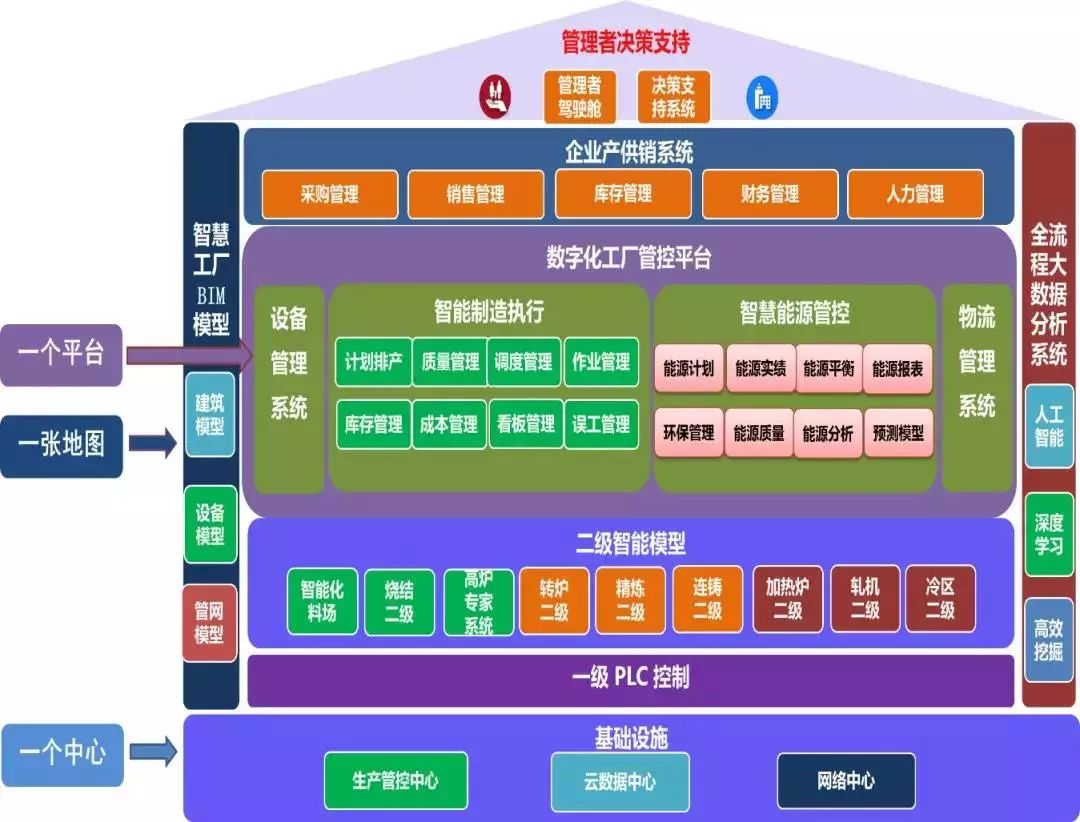 同時,以數字化為核心,創新性構建了新一代鋼鐵企業的智能製造體系